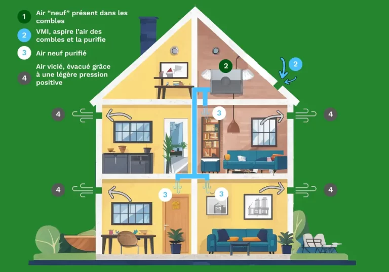 Ventilation VMI, par insufflation